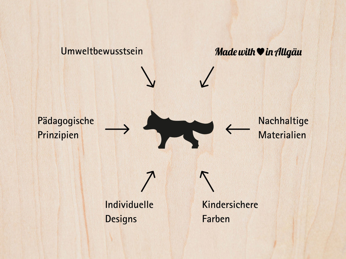 Die Grafik zeigt einen Fuchs, umgeben von Begriffen wie Nachhaltigkeit, Sicherheit, Design & Pädagogik – „Made with Love in Allgäu“.